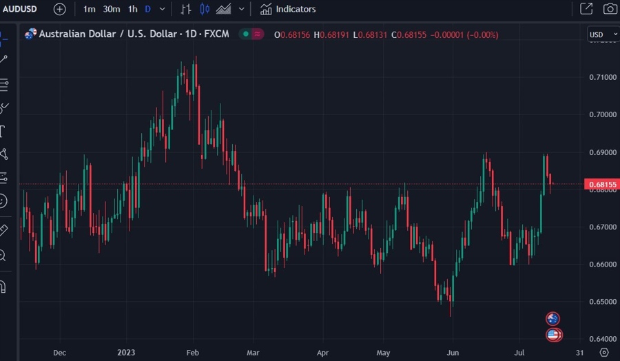 aud rba minutes July 2023 18 July 2023