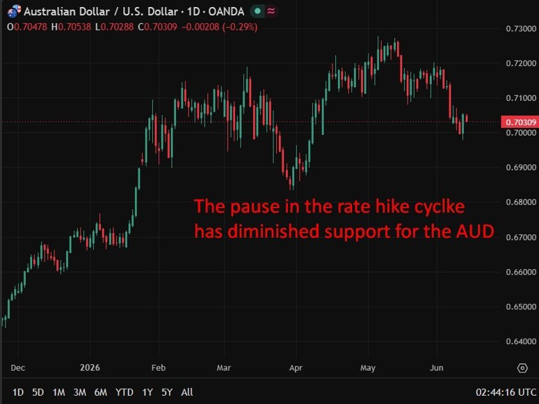 aud rba pause june 16 12 June 2026
