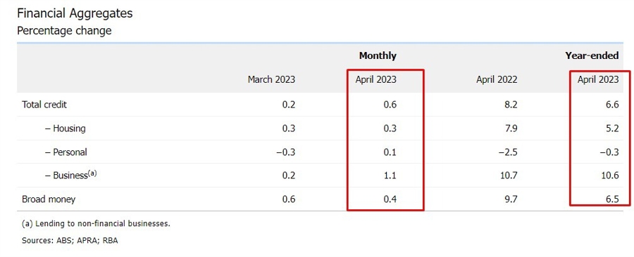 aud rba private sector credit 31 May 2023