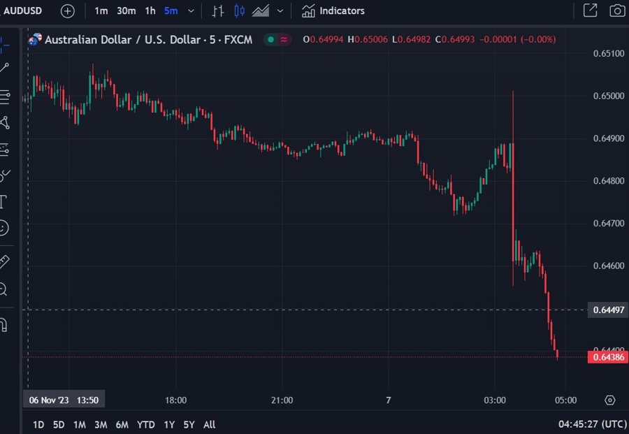 aud rba rate hike 07 November 2023 wrap chart