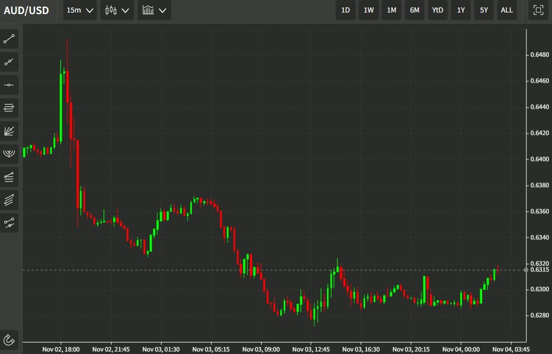 aud retail sales 04 November 2022