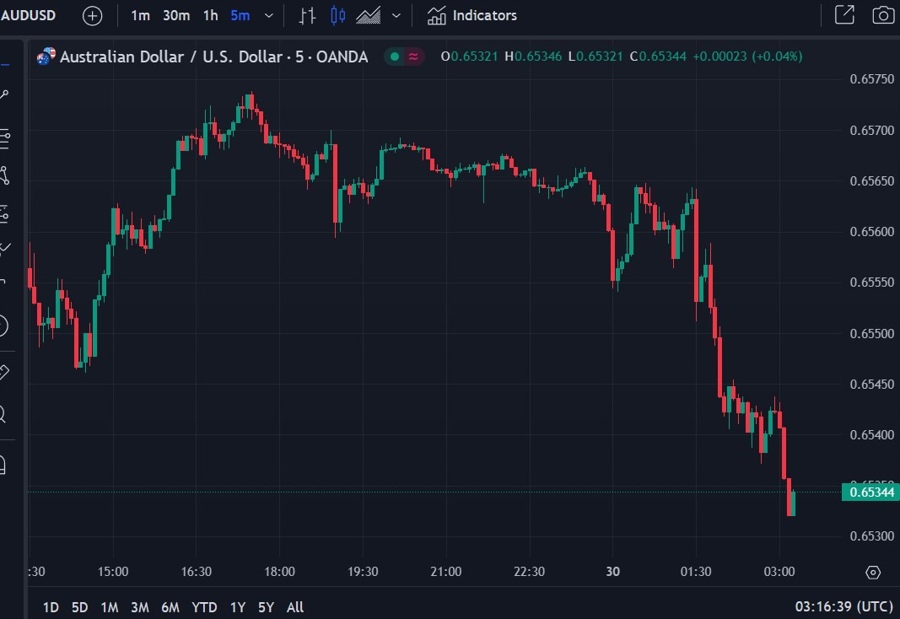 aud retail sales slump 30 April 2024 2