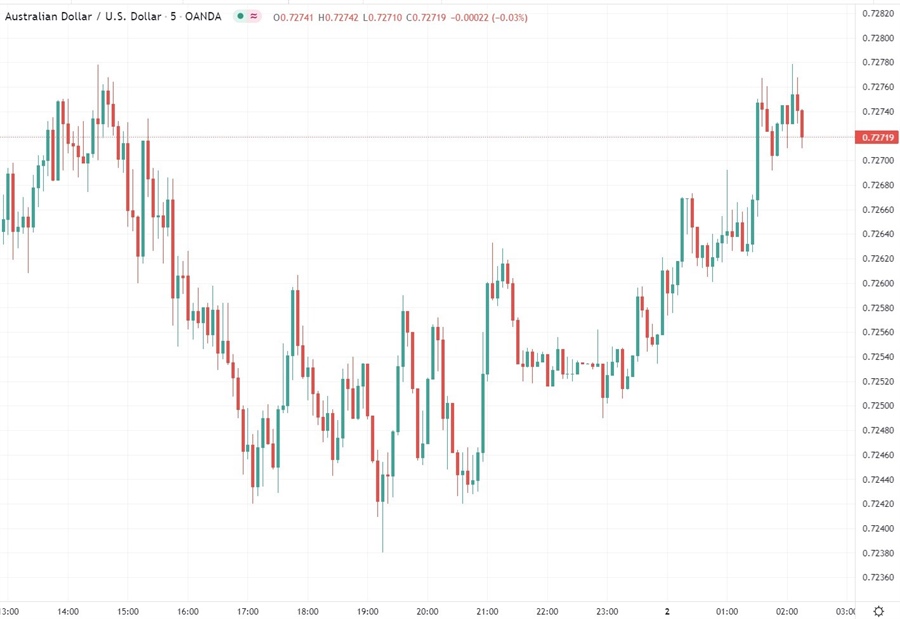 aud stou 02 March 2022