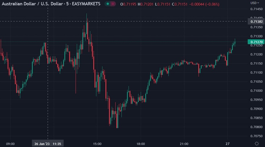 aud tot ppi 27 January 2023