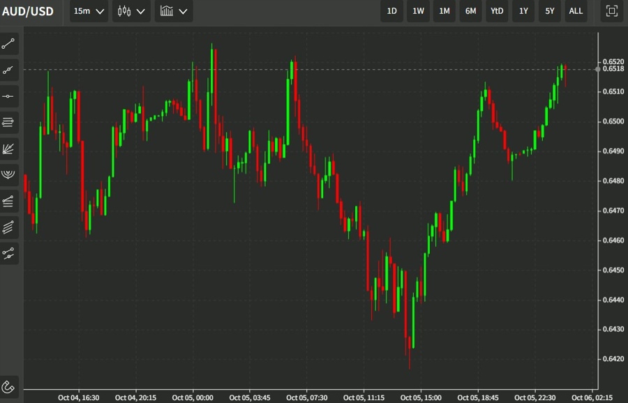 aud trade balance 06 October 2022