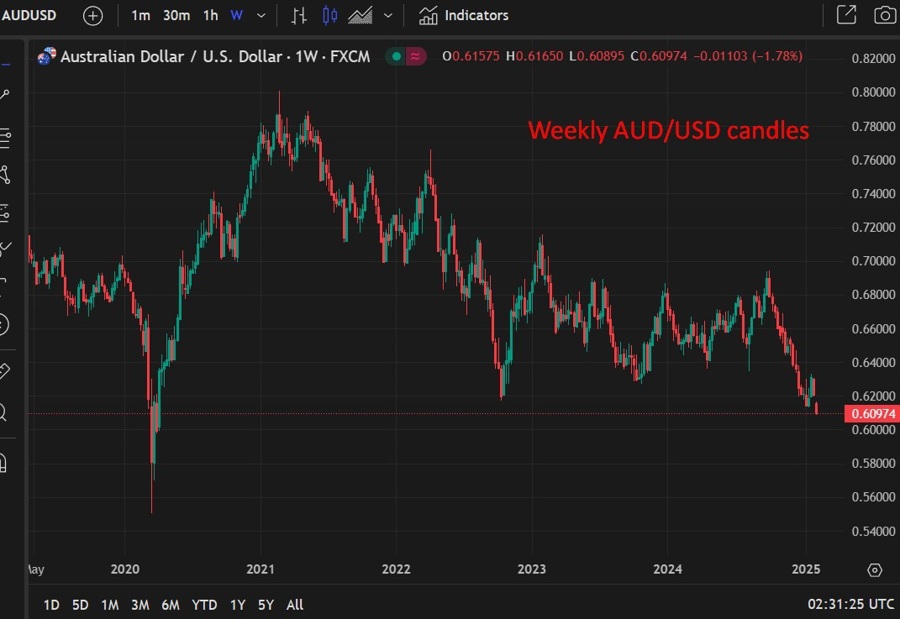aud trump tariff update 03 February 2025 2