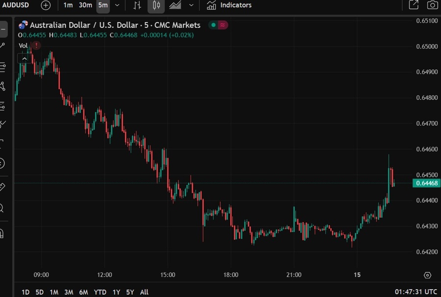 aud unemployment rate 15 May 2025 2
