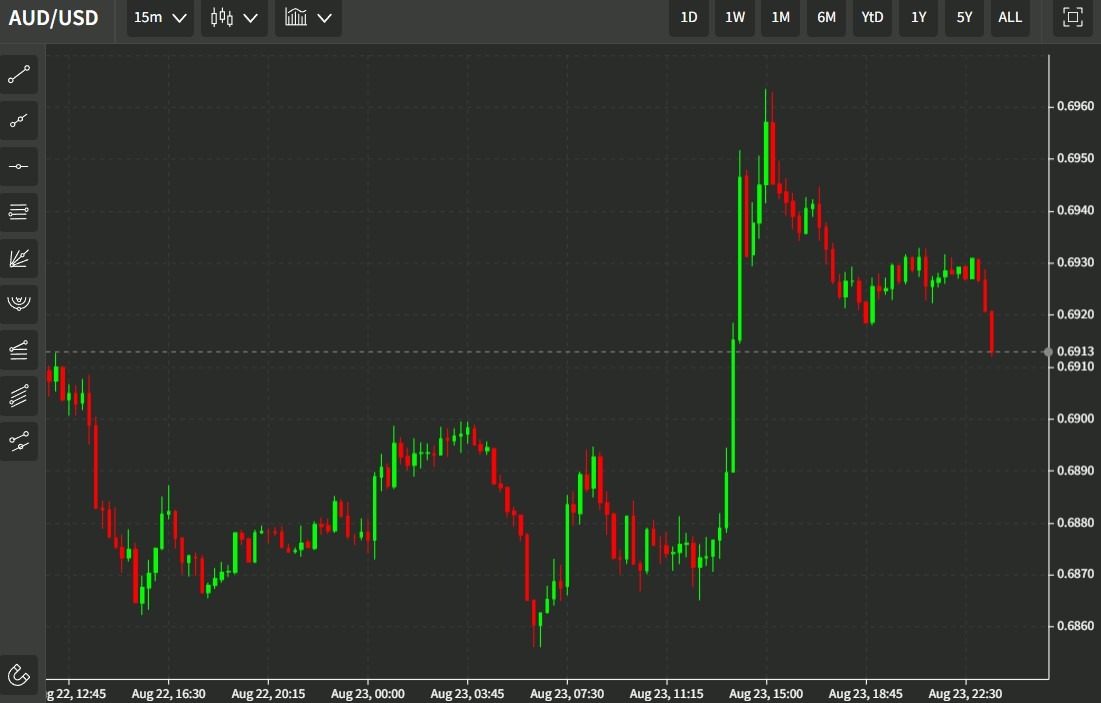 aud update 24 August 2022