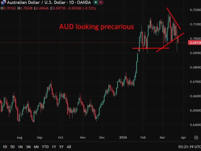 aud update 24 March 2026
