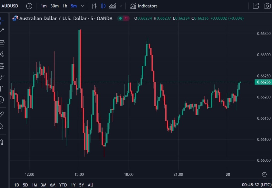 aud update 30 November 2023