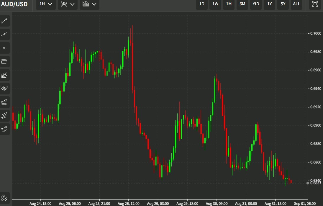 aud update chart 01 September 2022