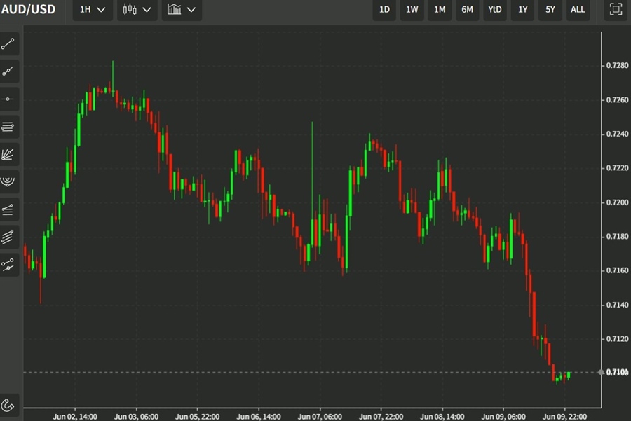 aud update chart 10 June 2022