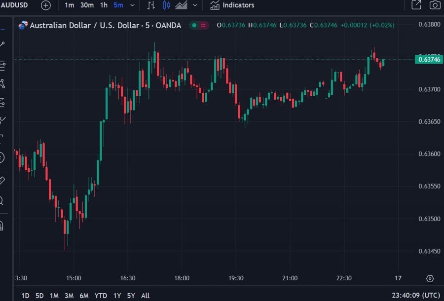 aud update chart 17 December 2024 2