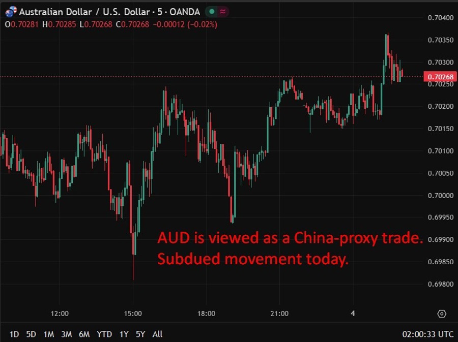 aud update china services PMI 04 February 2026 2