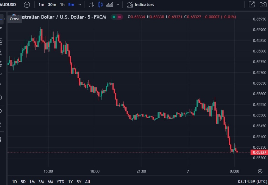 aud update china trade 07 December 2023