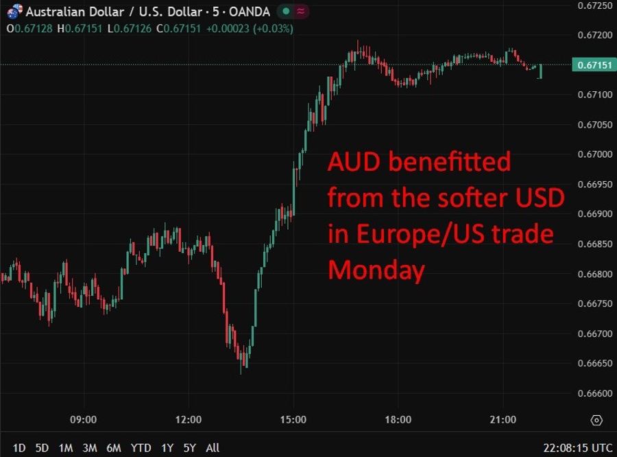 aud update ism 06 January 2026 chart