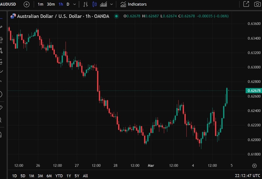 aud update trump tariff chaos 05 March 2025 2