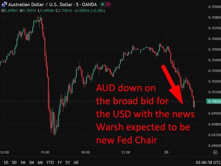 aud update usd bid 30 January 2026 2
