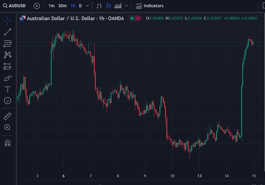 aud us cpi 15 November 2023