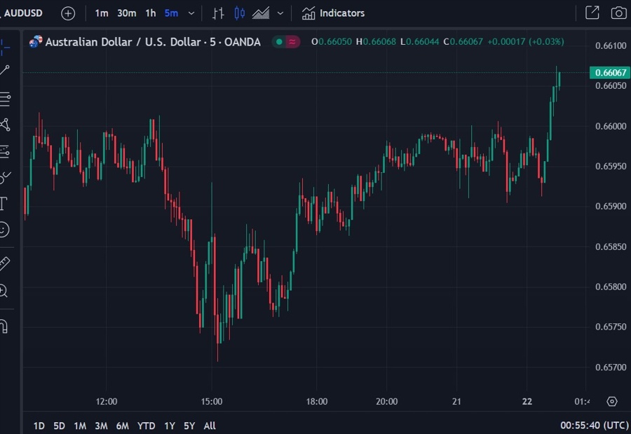 aud usd 22 January 2024 update  2
