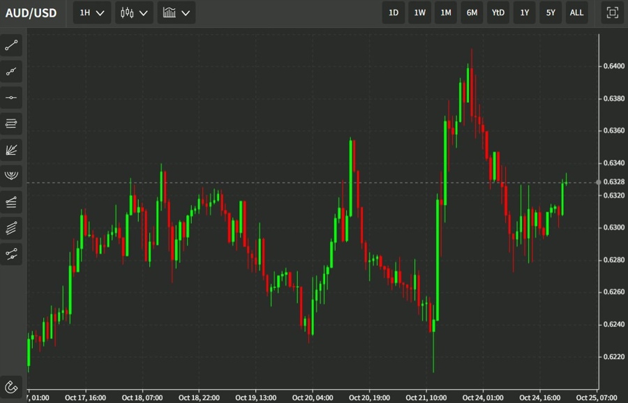 aud usd 25 October 2022