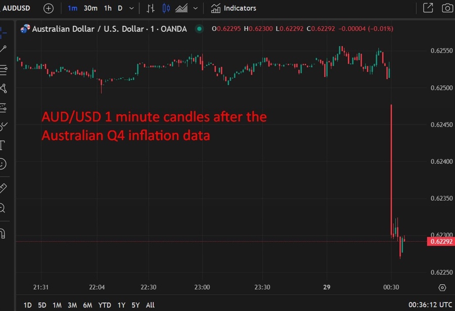 aud usd Australian Q4 inflation data 29 January 2025 2