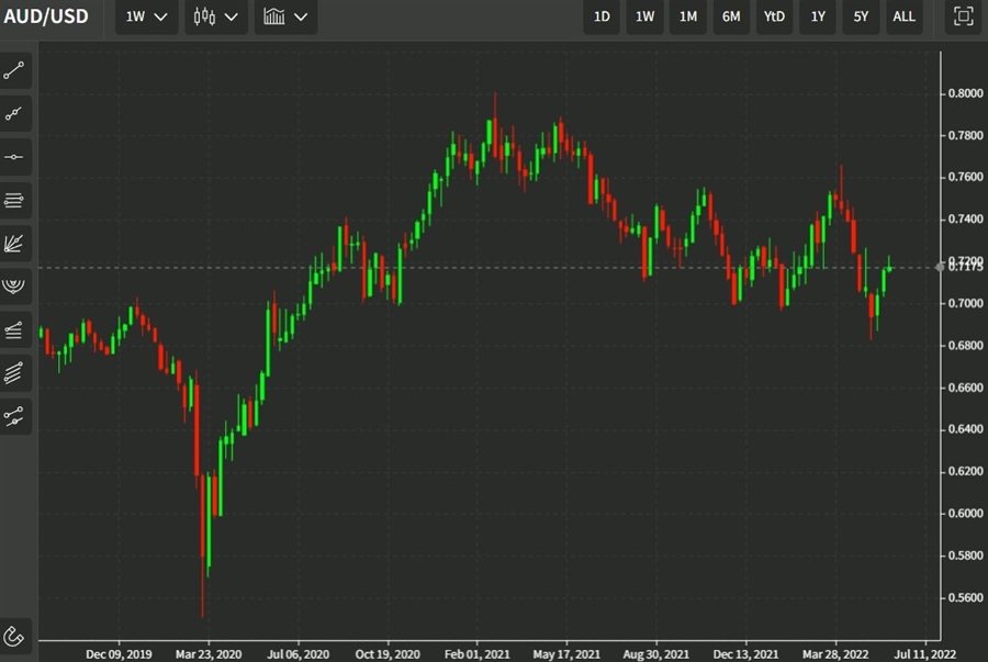 aud weekly 02 June 2022