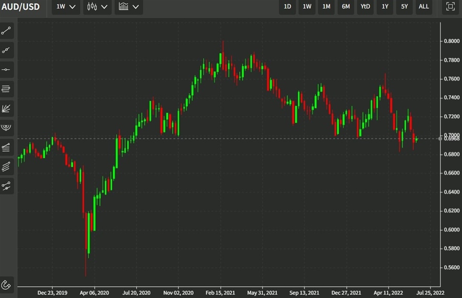 aud weekly candles 22 June 2022
