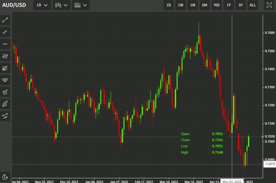 aud wpi 18 May 2022