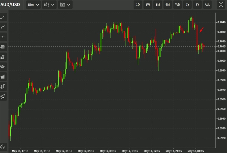 aud wpi wrap 18 May 2022