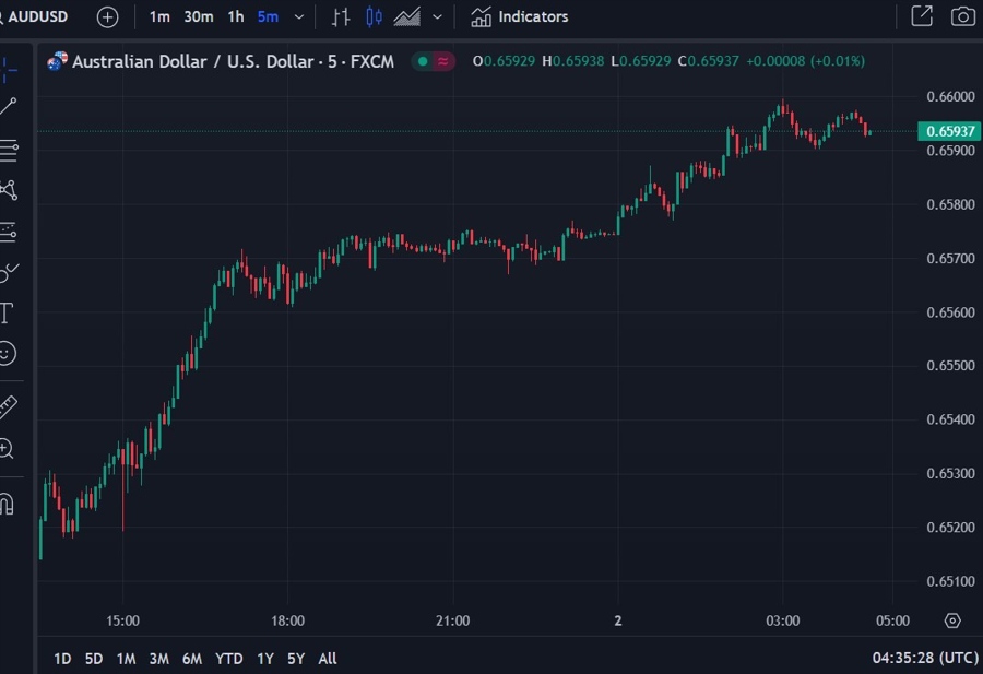 aud wrap 02 February 2024 2