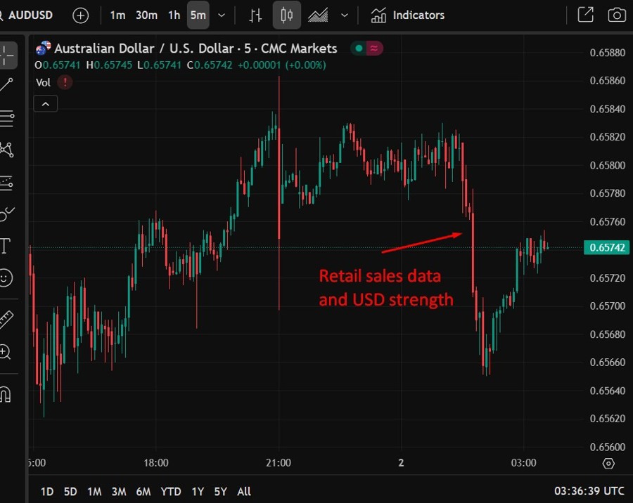 aud wrap 02 July 2025 2