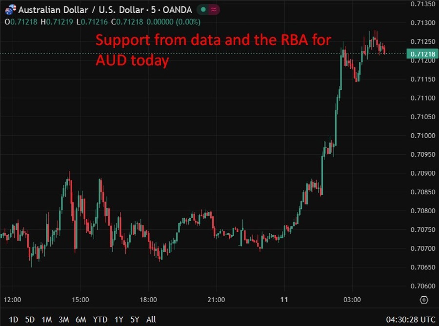 aud wrap 11 February 2026 chart