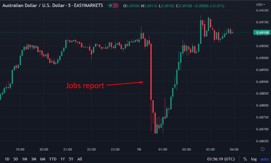 aud wrap 16 February 2023