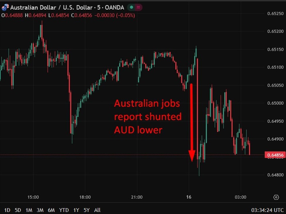 investingLive Asia-Pacific FX news wrap: Australian jobs data boosts RBA cut expectations | investingLive