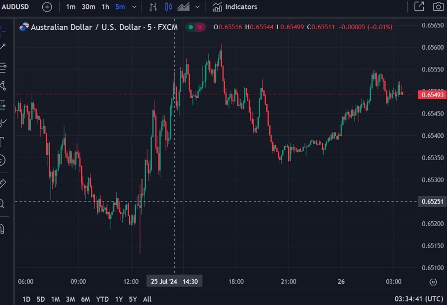 aud wrap 26 July 2024 2