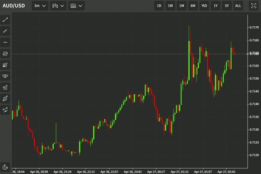 aud wrap 27 April 2022