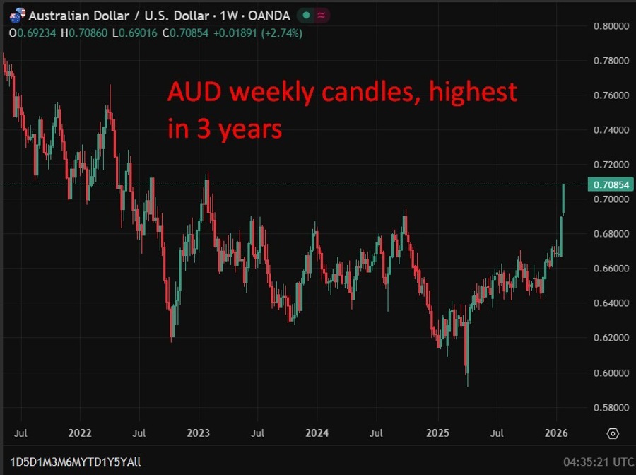 aud wrap 3 year high 29 January 2026 chart