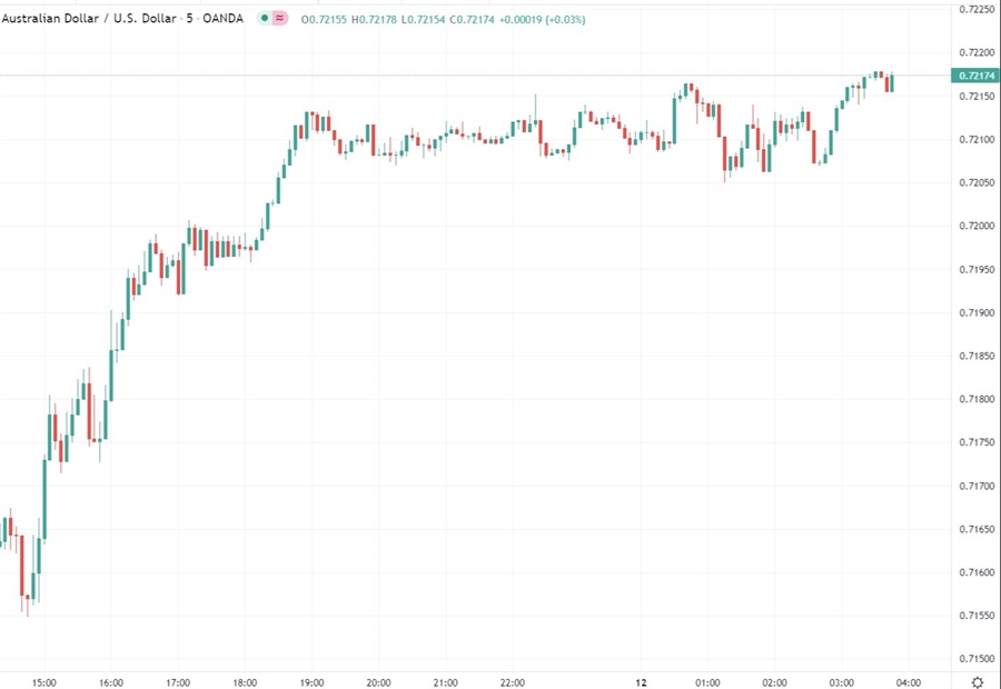 aud wrap chart 12 January 2022