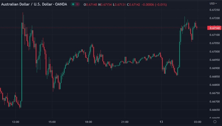 aud wrap chart 13 April 2023