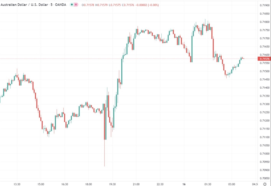aud wrap chart 16 December 2021