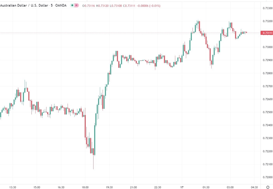 aud wrap chart 17 March 2022