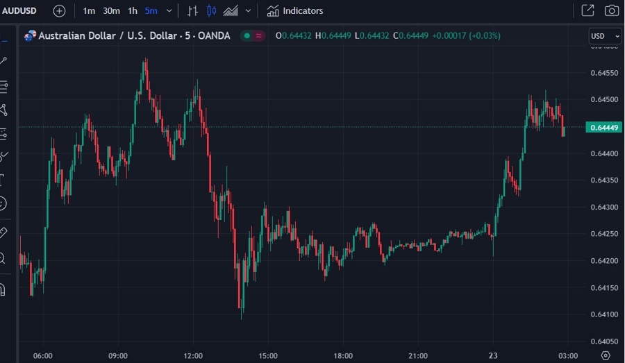 aud wrap chart dalian iron ore 23 August 2023