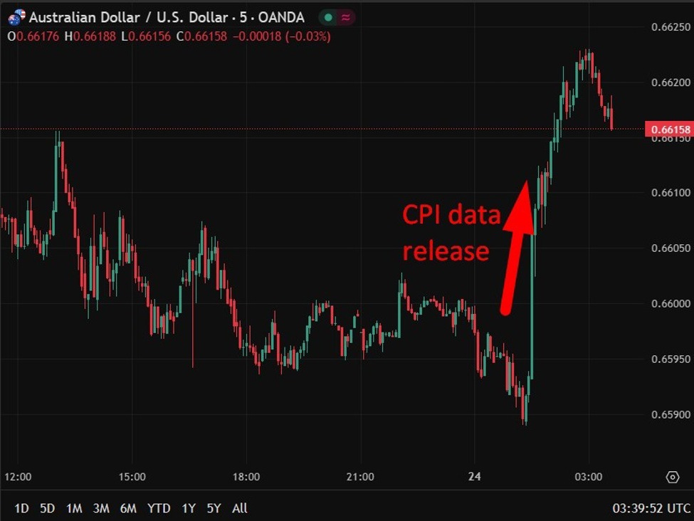 investingLive Asia-Pacific FX news wrap: AUD jumps after hot CPI data trims RBA cut bets | investingLive