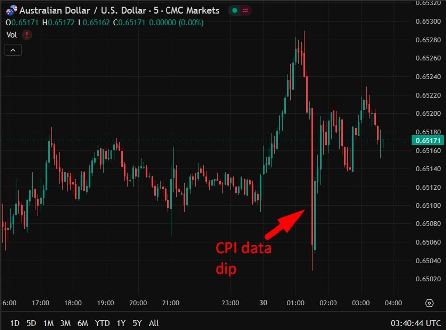 aud wrap cpi dip 30 July 2025 2