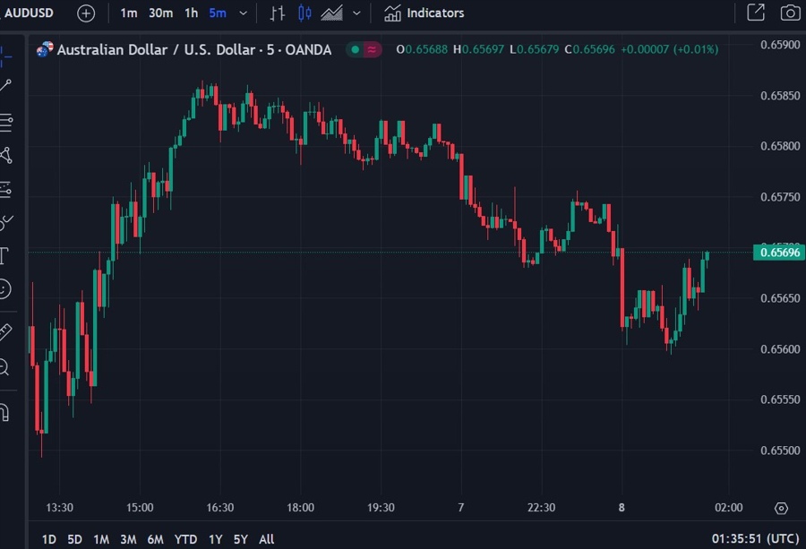 audchart update 08 April 2024 2