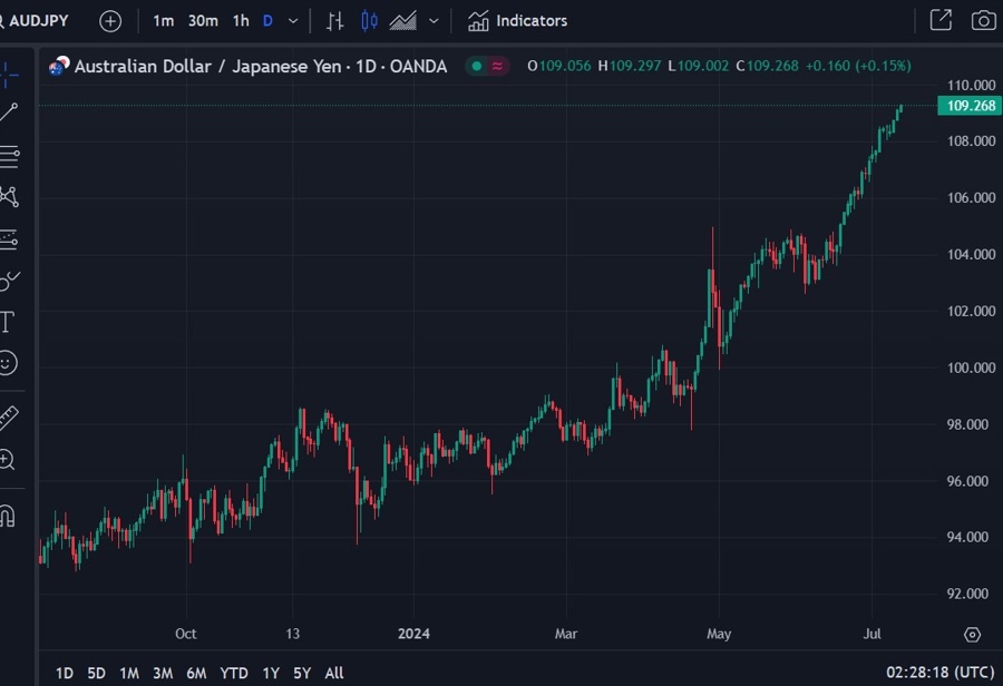 audjpy 11 July 2024 2