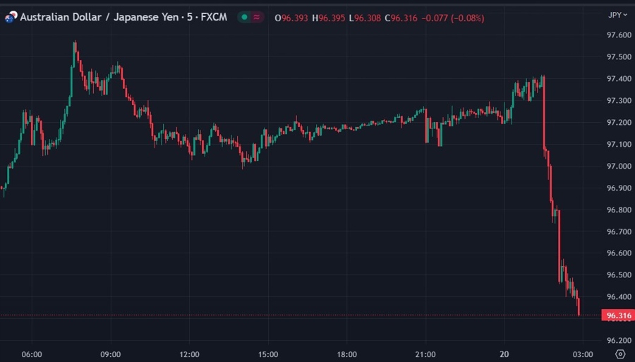 audjpy chart wrap 20 June 2023
