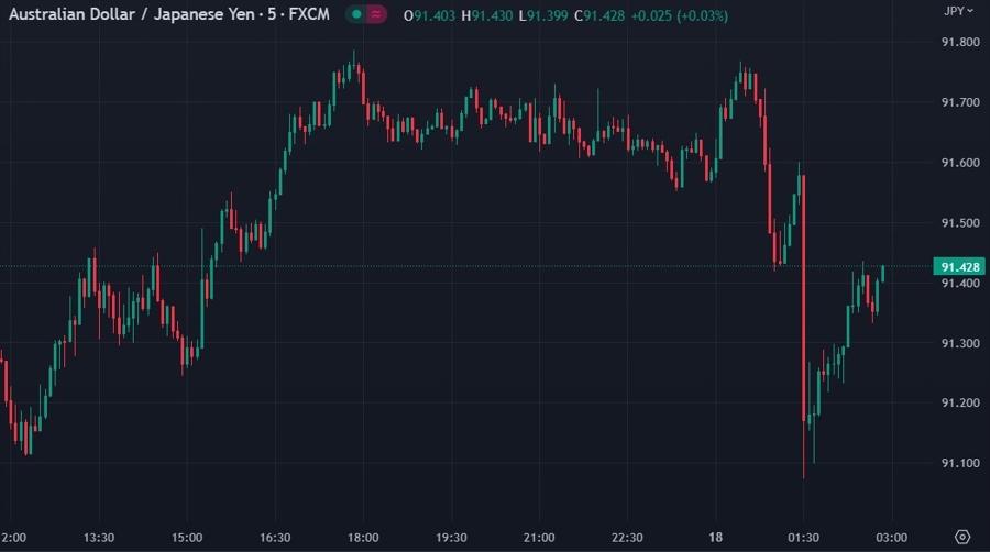 audjpy wrap chart 18 May 2023