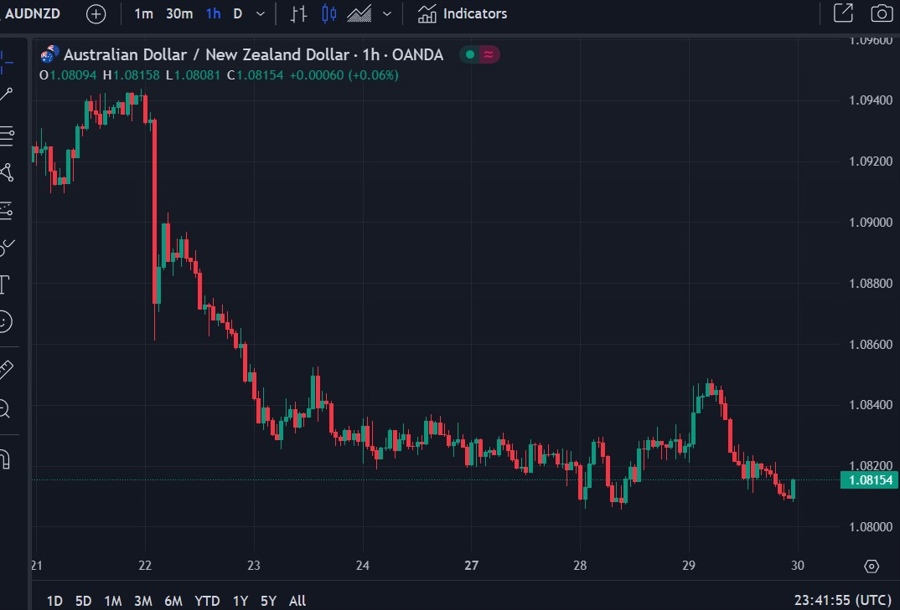 audnzd 30 May 2024 2